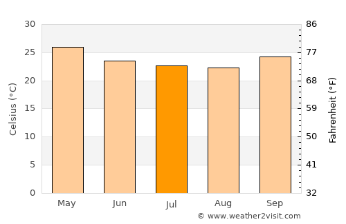 Tchibanga average temperature in July