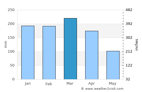 Tchibanga average rain in March
