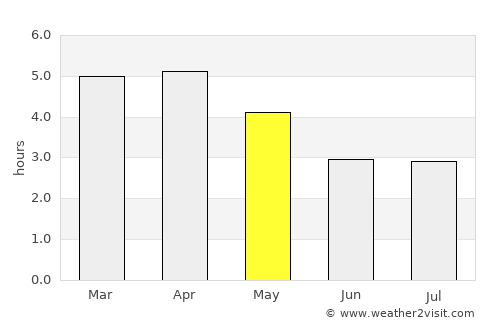 Tchibanga average rain in May