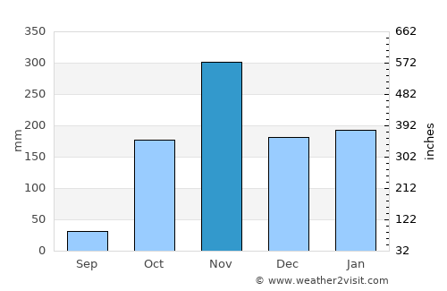Tchibanga average rain in November