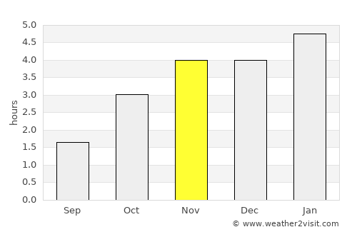 Tchibanga average rain in November