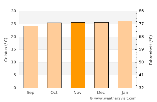 Tchibanga average temperature in November