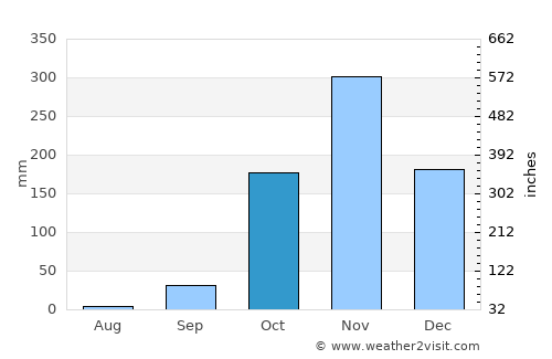 Tchibanga average rain in October