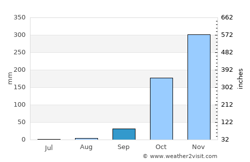 Tchibanga average rain in September