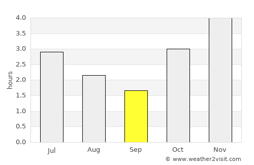 Tchibanga average rain in September