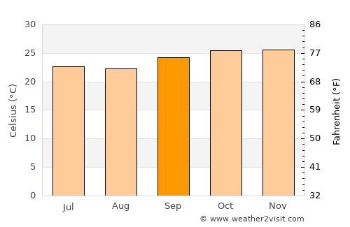 Tchibanga average temperature in September