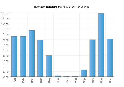 Tchibanga monthly rainfall chart (inches)