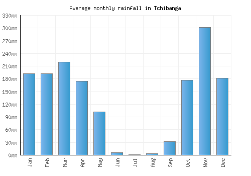 Tchibanga monthly rainfall chart (mm)