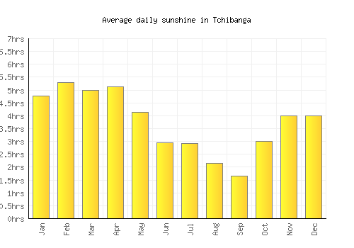Tchibanga average daily sunshine chart