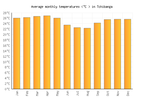 Tchibanga average temperature chart (Celsius)