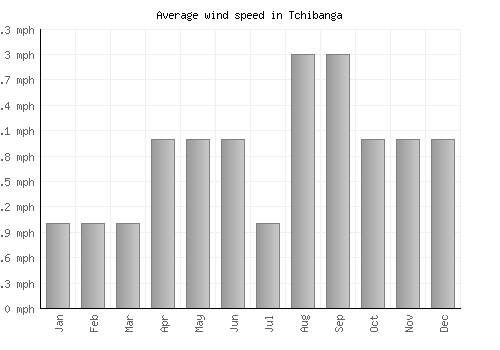 Tchibanga average winspeed by month (mph)