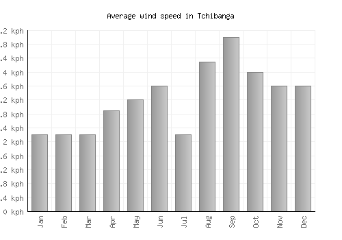Tchibanga average winspeed by month (km/h)