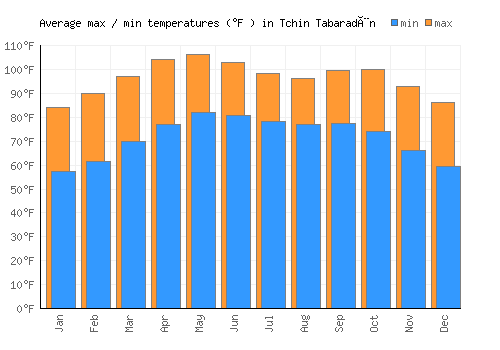Tchin Tabaradèn average minimum / maximum temperatures (Fahrenheit)