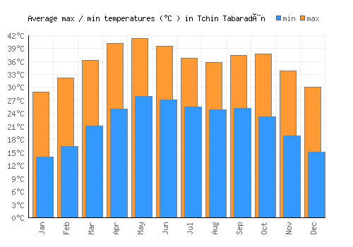 Tchin Tabaradèn average minimum / maximum temperatures (Celsius)