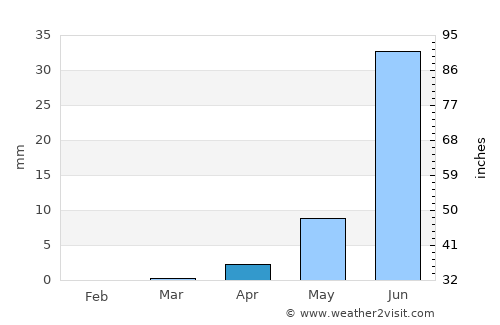 Tchin Tabaradèn average rain in April
