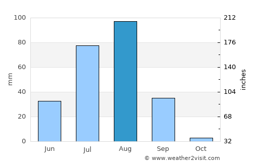 Tchin Tabaradèn average rain in August
