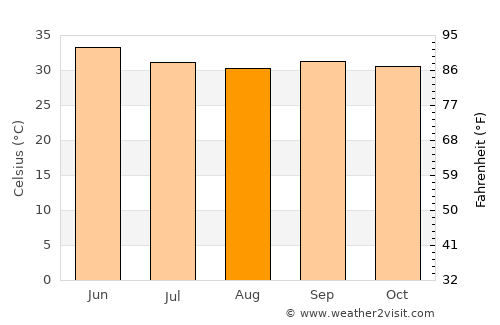 Tchin Tabaradèn average temperature in August