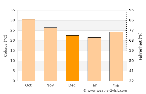Tchin Tabaradèn average temperature in December