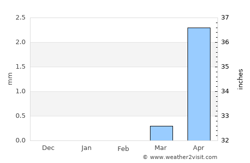 Tchin Tabaradèn average rain in February