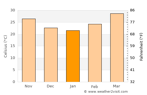Tchin Tabaradèn average temperature in January