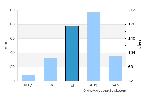 Tchin Tabaradèn average rain in July