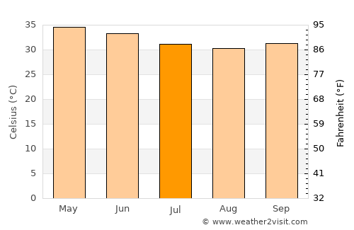 Tchin Tabaradèn average temperature in July