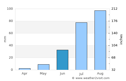 Tchin Tabaradèn average rain in June