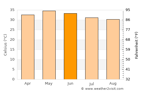 Tchin Tabaradèn average temperature in June