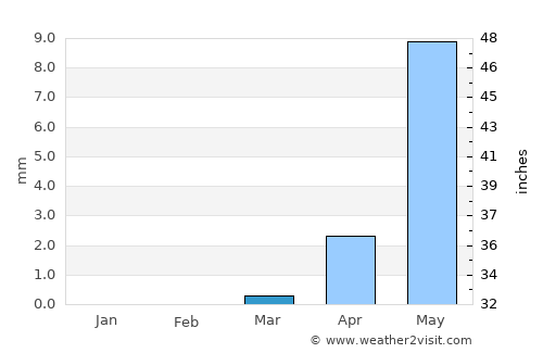 Tchin Tabaradèn average rain in March