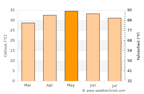 Tchin Tabaradèn average temperature in May
