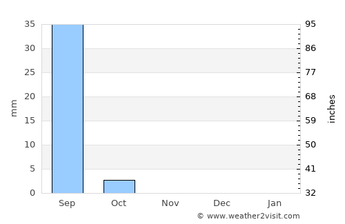 Tchin Tabaradèn average rain in November