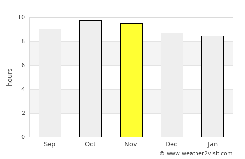 Tchin Tabaradèn average rain in November