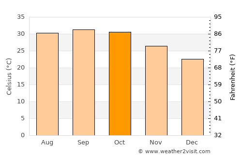 Tchin Tabaradèn average temperature in October