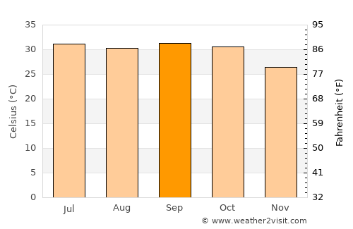 Tchin Tabaradèn average temperature in September