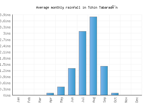 Tchin Tabaradèn monthly rainfall chart (inches)