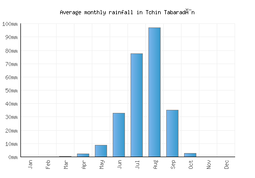 Tchin Tabaradèn monthly rainfall chart (mm)