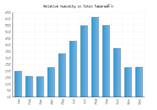 Tchin Tabaradèn relative humidity averages
