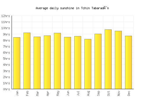Tchin Tabaradèn average daily sunshine chart