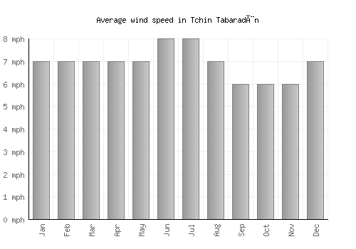Tchin Tabaradèn average winspeed by month (mph)