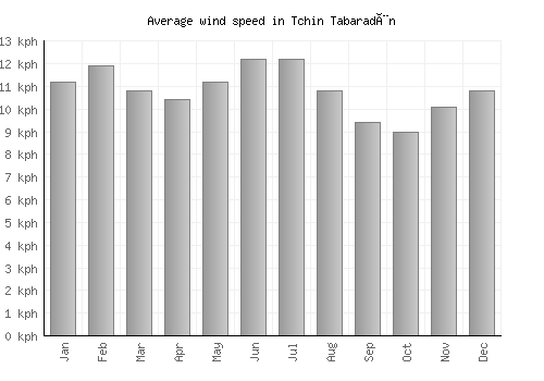 Tchin Tabaradèn average winspeed by month (km/h)
