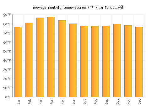 Tcholliré average temperature chart (Fahrenheit)