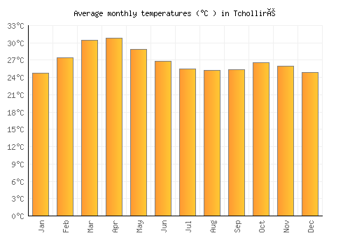 Tcholliré average temperature chart (Celsius)
