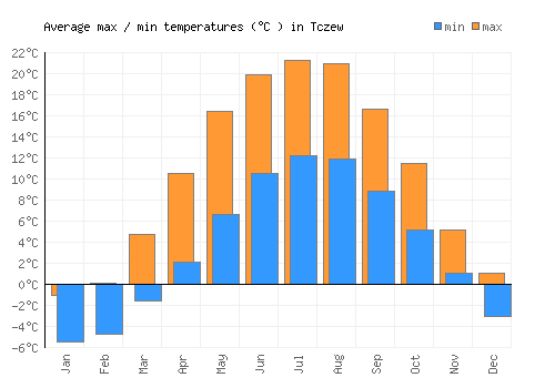 Tczew average minimum / maximum temperatures (Celsius)
