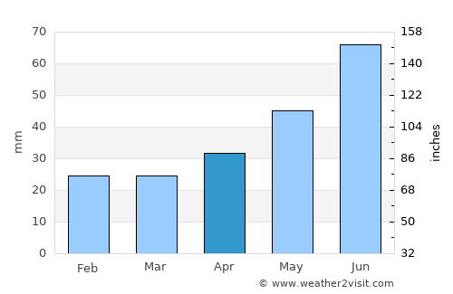 Tczew average rain in April
