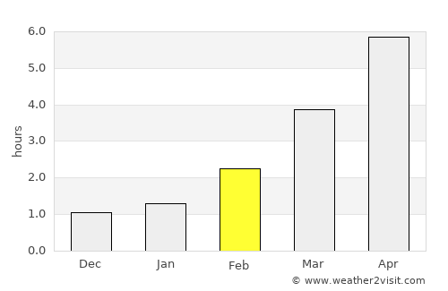 Tczew average rain in February