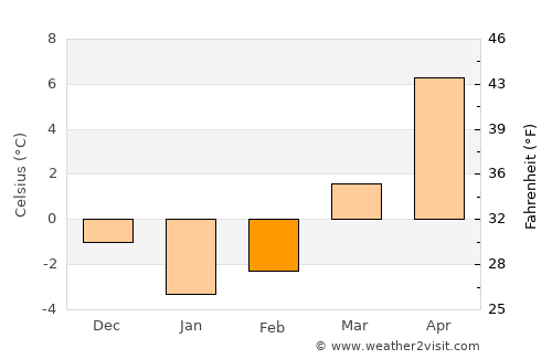 Tczew average temperature in February