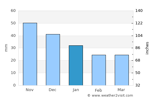 Tczew average rain in January