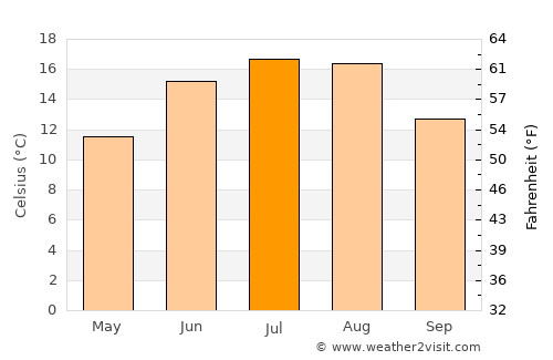 Tczew average temperature in July