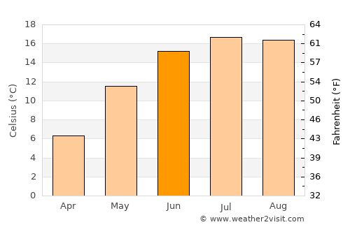 Tczew average temperature in June