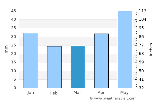 Tczew average rain in March